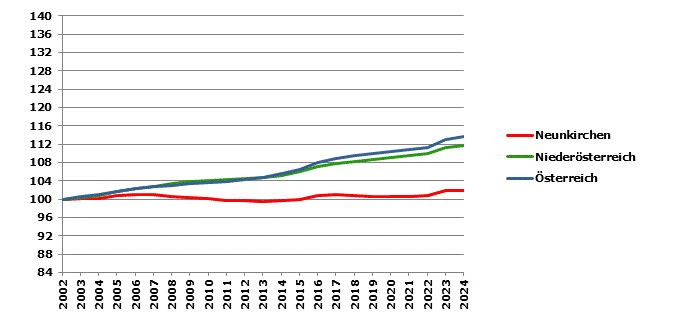 Grafik 2: Bev&ouml;lkerungsentwicklung 2002-2024 Index 2002=100