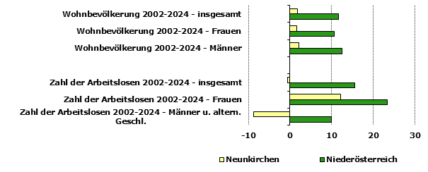 Grafik 1: Indikatoren sozio-&ouml;konomischer Entwicklung