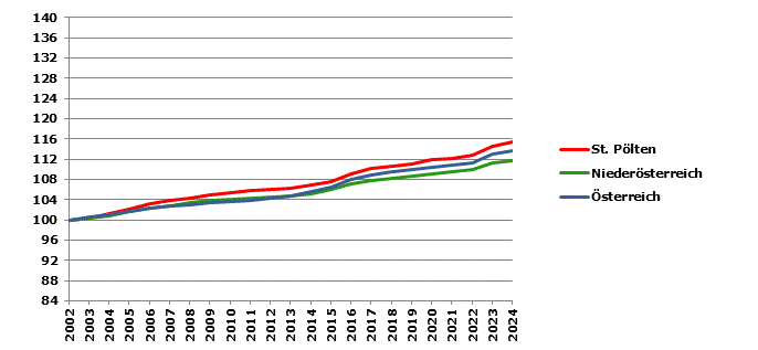Grafik 2: Bev&ouml;lkerungsentwicklung 2002-2024 Index 2002=100