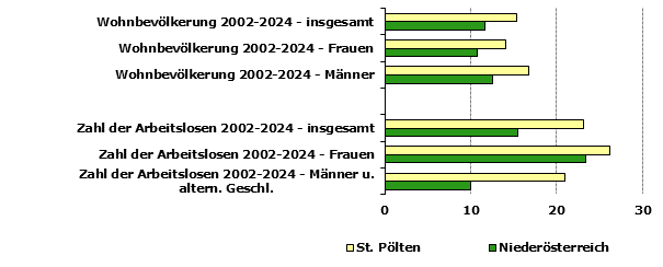 Grafik 1: Indikatoren sozio-&ouml;konomischer Entwicklung