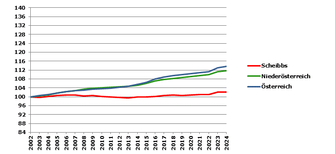Grafik 2: Bev&ouml;lkerungsentwicklung 2002-2024 Index 2002=100