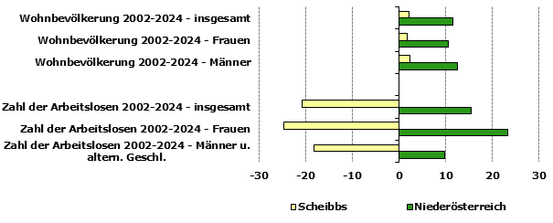 Grafik 1: Indikatoren sozio-&ouml;konomischer Entwicklung