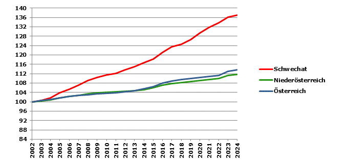 Grafik 2: Bev&ouml;lkerungsentwicklung 2002-2024 Index 2002=100