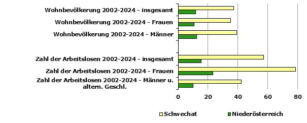 Grafik 1: Indikatoren sozio-&ouml;konomischer Entwicklung