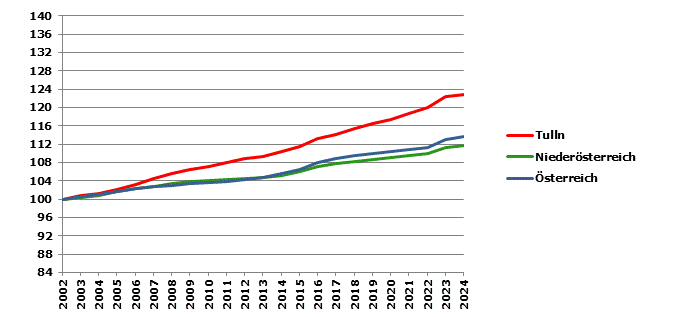 Grafik 2: Bev&ouml;lkerungsentwicklung 2002-2024 Index 2002=100