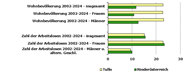 Grafik 1: Indikatoren sozio-&ouml;konomischer Entwicklung