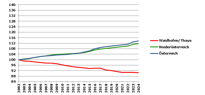 Grafik 2: Bev&ouml;lkerungsentwicklung 2002-2024 Index 2002=100