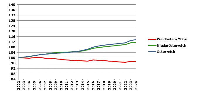 Grafik 2: Bev&ouml;lkerungsentwicklung 2002-2024 Index 2002=100