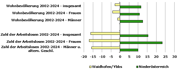 Grafik 1: Indikatoren sozio-&ouml;konomischer Entwicklung