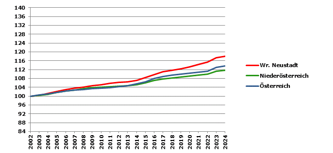 Grafik 2: Bev&ouml;lkerungsentwicklung 2002-2024 Index 2002=100