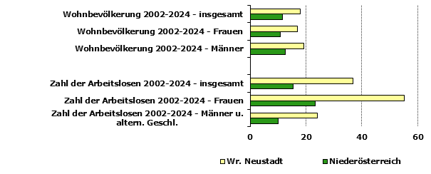 Grafik 1: Indikatoren sozio-&ouml;konomischer Entwicklung