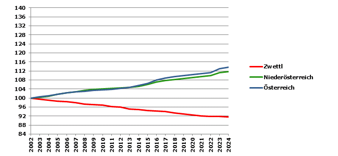 Grafik 2: Bev&ouml;lkerungsentwicklung 2002-2024 Index 2002=100