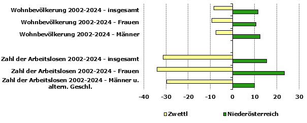 Grafik 1: Indikatoren sozio-&ouml;konomischer Entwicklung