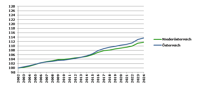 Grafik 2: Bev&ouml;lkerungsentwicklung 2002-2024 Index 2002=100