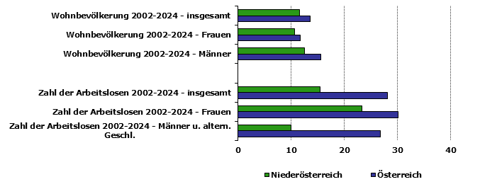 Grafik 1: Indikatoren sozio-&ouml;konomischer Entwicklung