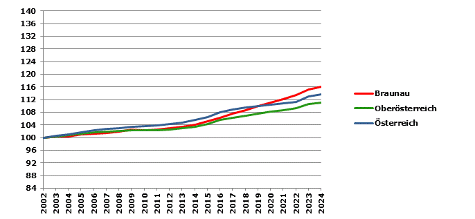 Grafik 2: Bev&ouml;lkerungsentwicklung 2002-2024 Index 2002=100