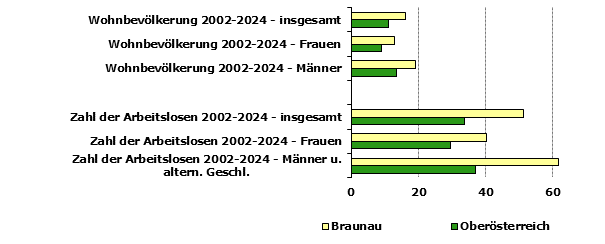 Grafik 1: Indikatoren sozio-&ouml;konomischer Entwicklung