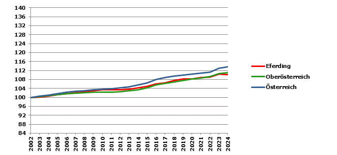 Grafik 2: Bev&ouml;lkerungsentwicklung 2002-2024 Index 2002=100