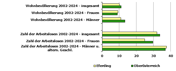 Grafik 1: Indikatoren sozio-&ouml;konomischer Entwicklung