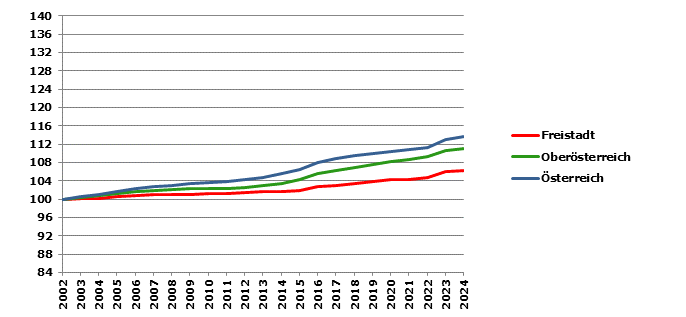 Grafik 2: Bev&ouml;lkerungsentwicklung 2002-2024 Index 2002=100