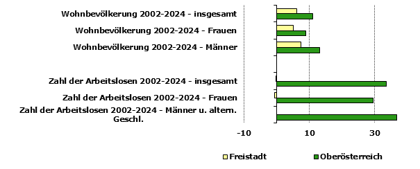 Grafik 1: Indikatoren sozio-&ouml;konomischer Entwicklung