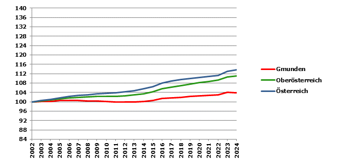 Grafik 2: Bev&ouml;lkerungsentwicklung 2002-2024 Index 2002=100