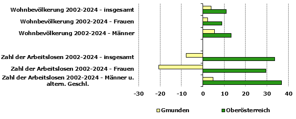 Grafik 1: Indikatoren sozio-&ouml;konomischer Entwicklung