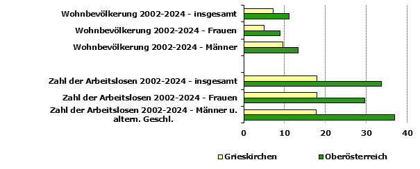 Grafik 1: Indikatoren sozio-&ouml;konomischer Entwicklung