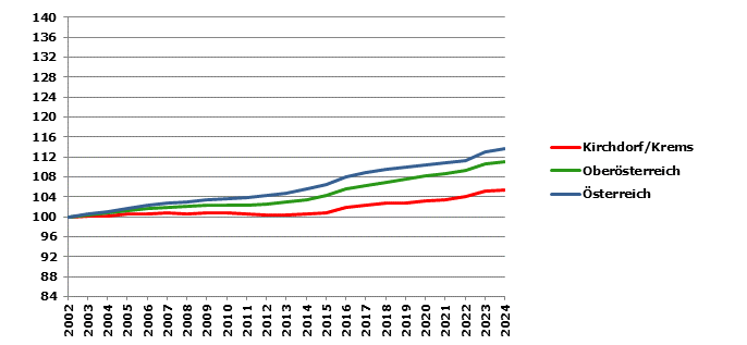 Grafik 2: Bev&ouml;lkerungsentwicklung 2002-2024 Index 2002=100