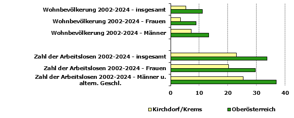 Grafik 1: Indikatoren sozio-&ouml;konomischer Entwicklung
