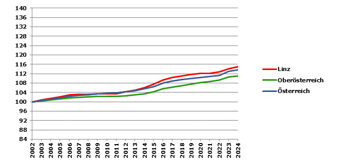 Grafik 2: Bev&ouml;lkerungsentwicklung 2002-2024 Index 2002=100
