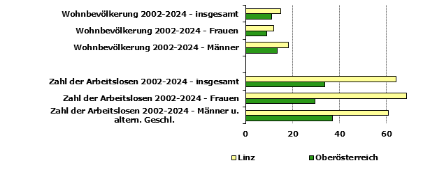 Grafik 1: Indikatoren sozio-&ouml;konomischer Entwicklung