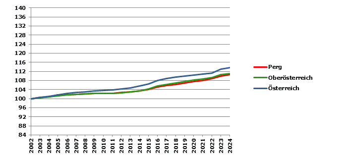 Grafik 2: Bev&ouml;lkerungsentwicklung 2002-2024 Index 2002=100