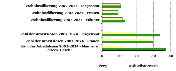 Grafik 1: Indikatoren sozio-&ouml;konomischer Entwicklung