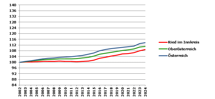 Grafik 2: Bev&ouml;lkerungsentwicklung 2002-2024 Index 2002=100