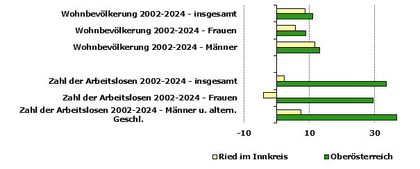 Grafik 1: Indikatoren sozio-&ouml;konomischer Entwicklung