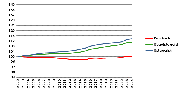 Grafik 2: Bev&ouml;lkerungsentwicklung 2002-2024 Index 2002=100