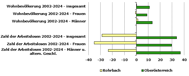 Grafik 1: Indikatoren sozio-&ouml;konomischer Entwicklung