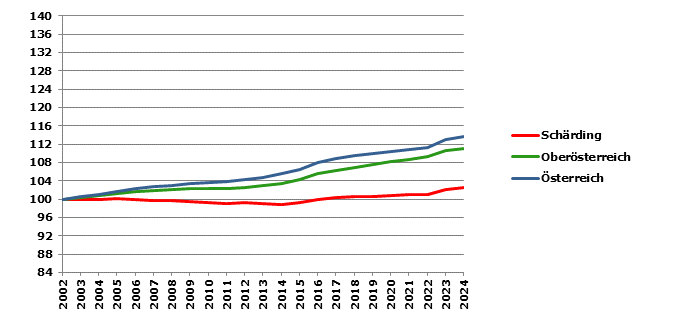 Grafik 2: Bev&ouml;lkerungsentwicklung 2002-2024 Index 2002=100