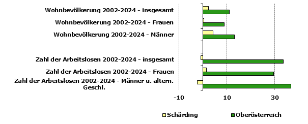 Grafik 1: Indikatoren sozio-&ouml;konomischer Entwicklung