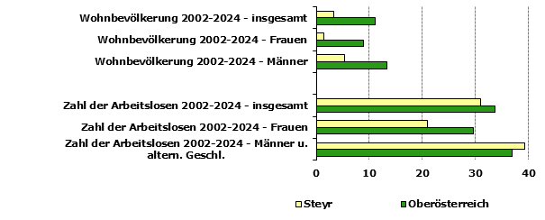Grafik 1: Indikatoren sozio-&ouml;konomischer Entwicklung
