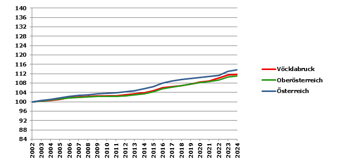 Grafik 2: Bev&ouml;lkerungsentwicklung 2002-2024 Index 2002=100
