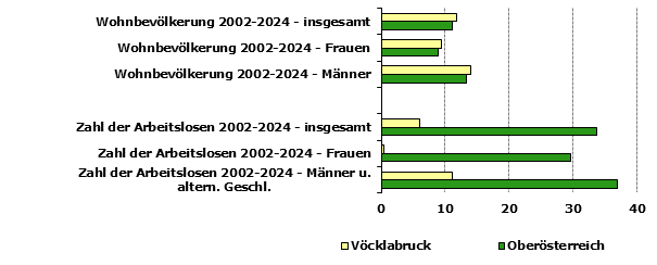 Grafik 1: Indikatoren sozio-&ouml;konomischer Entwicklung