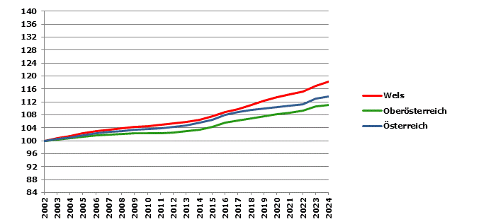 Grafik 2: Bev&ouml;lkerungsentwicklung 2002-2024 Index 2002=100