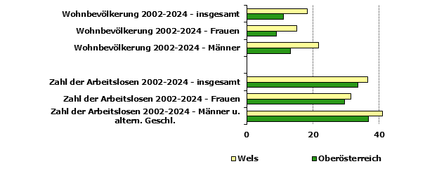 Grafik 1: Indikatoren sozio-&ouml;konomischer Entwicklung