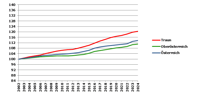 Grafik 2: Bev&ouml;lkerungsentwicklung 2002-2024 Index 2002=100