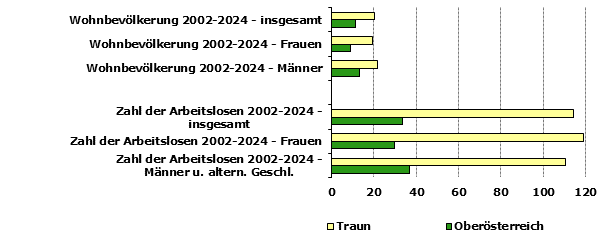 Grafik 1: Indikatoren sozio-&ouml;konomischer Entwicklung