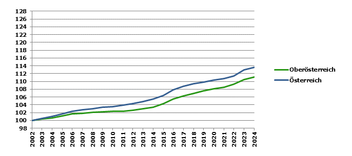 Grafik 2: Bev&ouml;lkerungsentwicklung 2002-2024 Index 2002=100