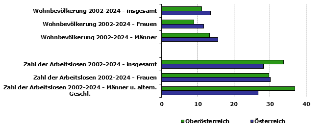 Grafik 1: Indikatoren sozio-&ouml;konomischer Entwicklung