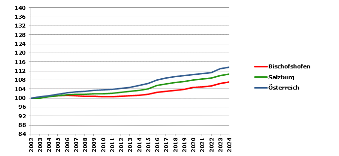 Grafik 2: Bev&ouml;lkerungsentwicklung 2002-2024 Index 2002=100